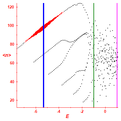 Peres lattice <N>